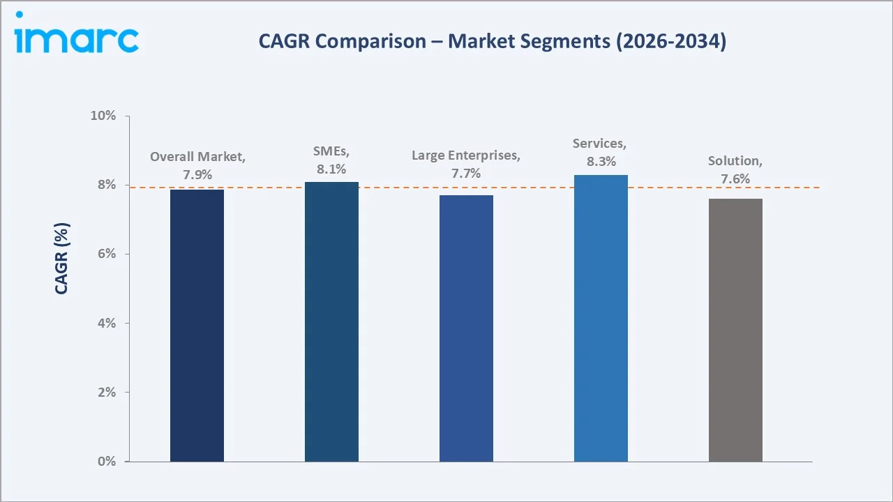 Latin America Data Center Market CAGR Comparison