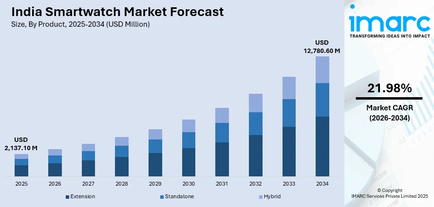 India Smartwatch Market Size
