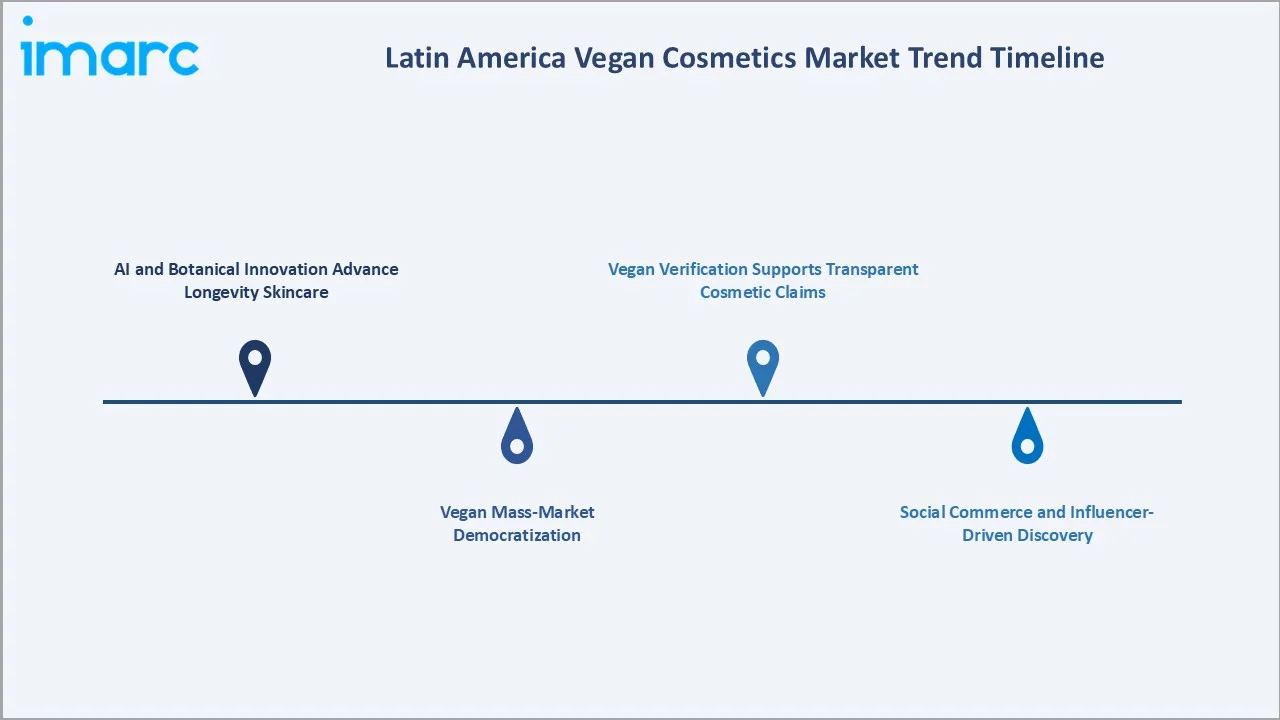 Latin America Vegan Cosmetics Market Trends
