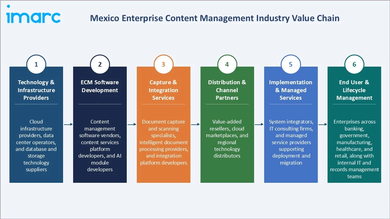 Mexico Enterprise Content Management Market Industry Value Chain