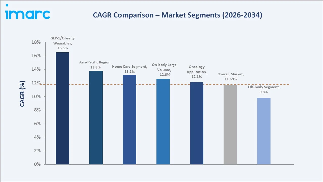 Wearable Injectors Market CAGR Comparison