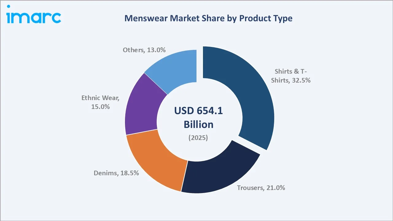Menswear Market by Product Type