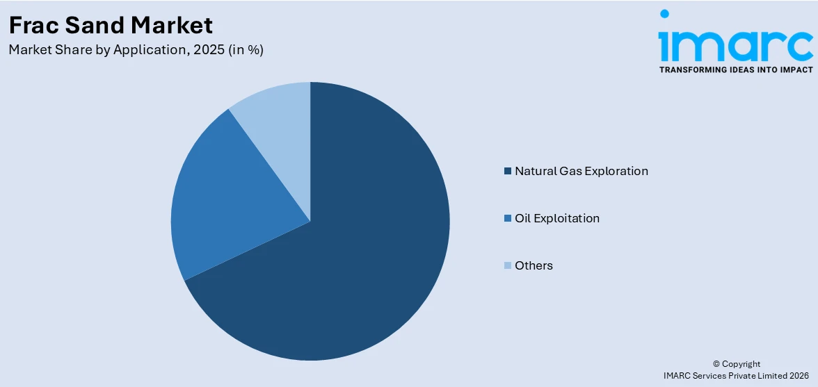 Frac Sand Market By Application