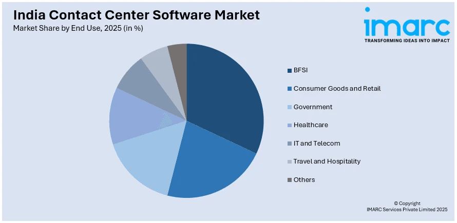 India Contact Center Software Market By End Use