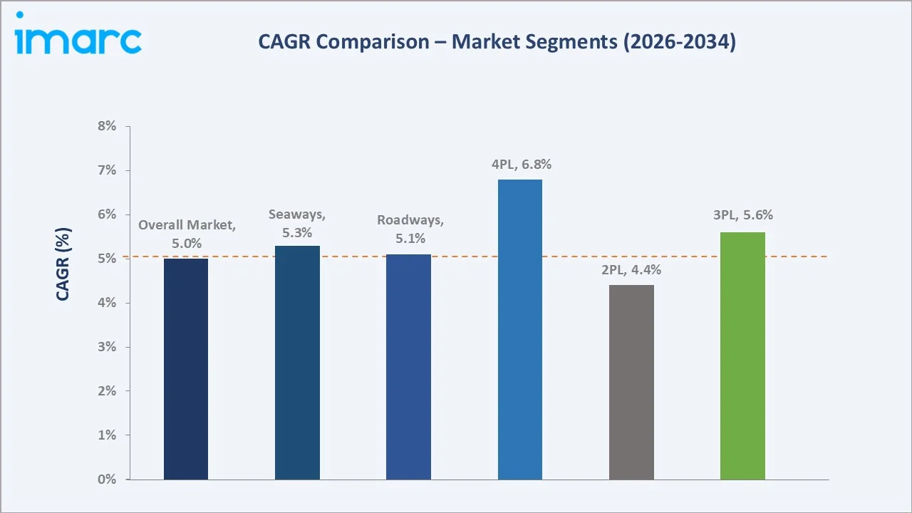 GCC Logistics Market CAGR Comparison