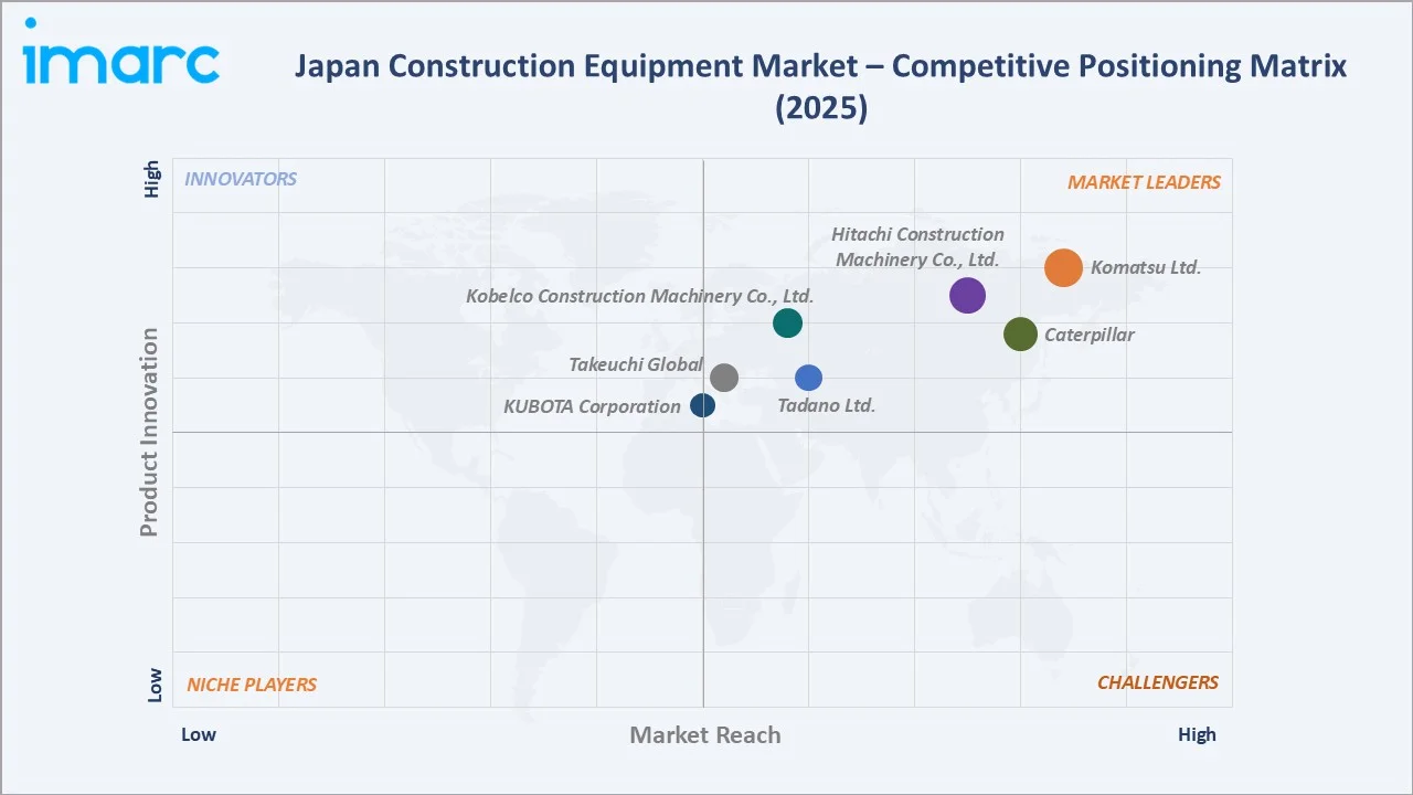Japan Construction Equipment Market By Competitive Landscape