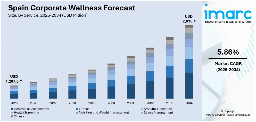 Spain Corporate Wellness Market Size