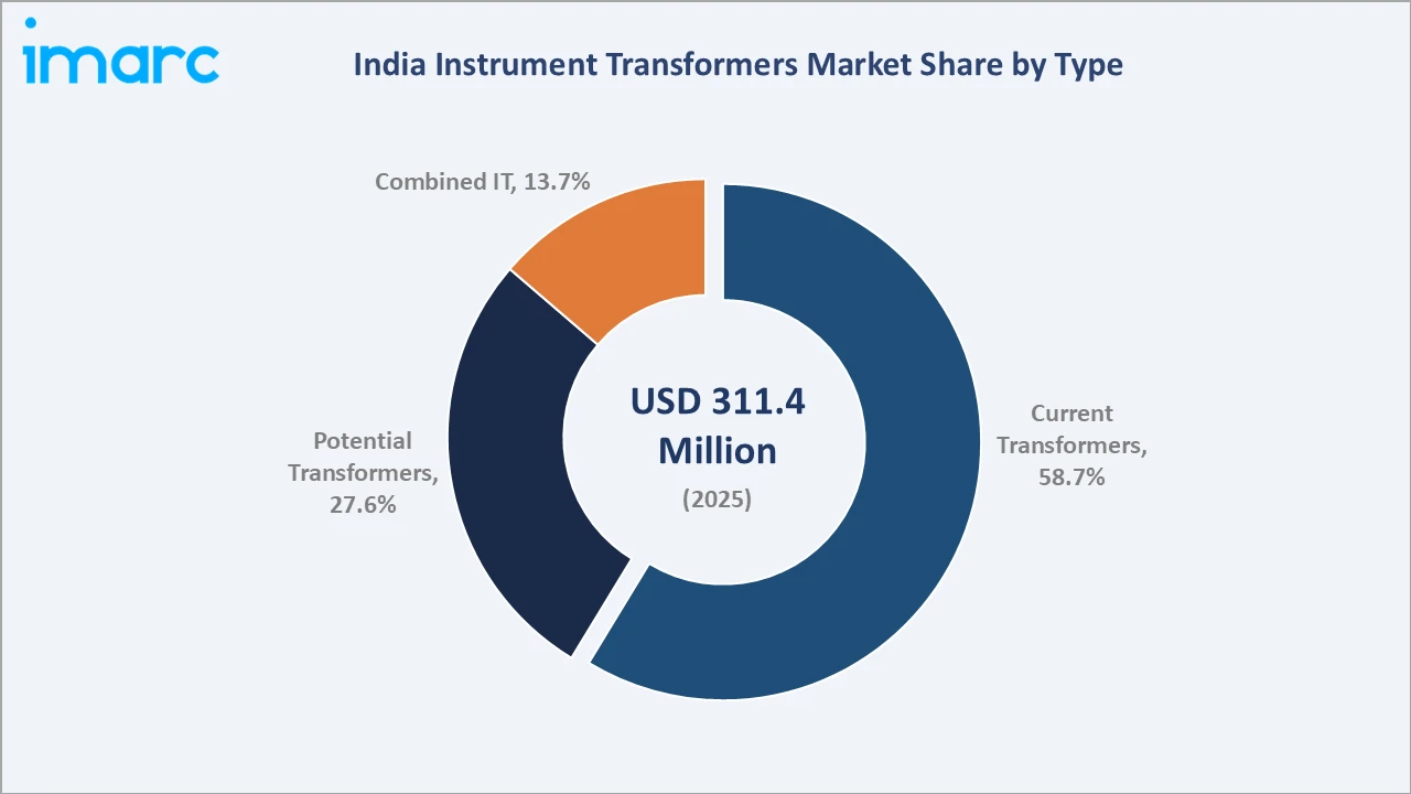 India Instrument Transformers Market By Type