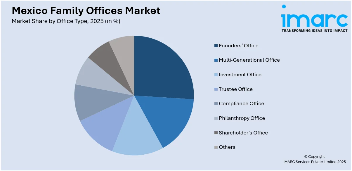 Mexico Family Offices Market By Office Type