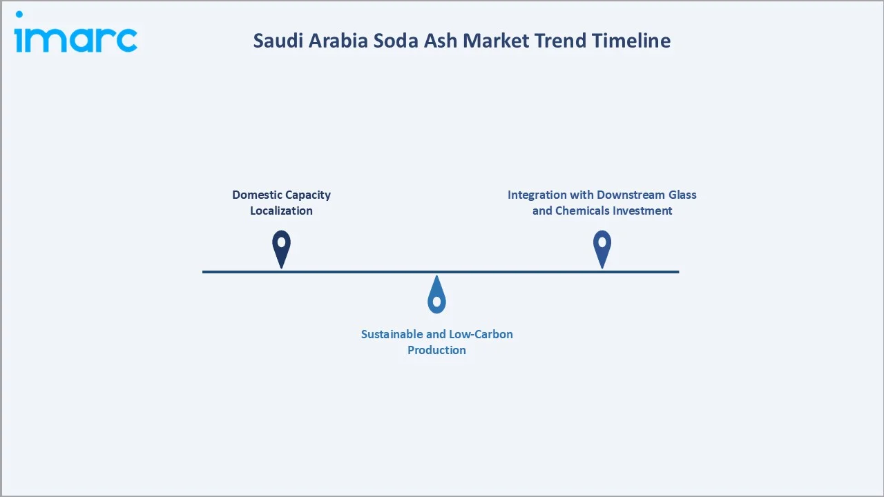 Saudi Arabia Soda Ash Market Trend Timeline