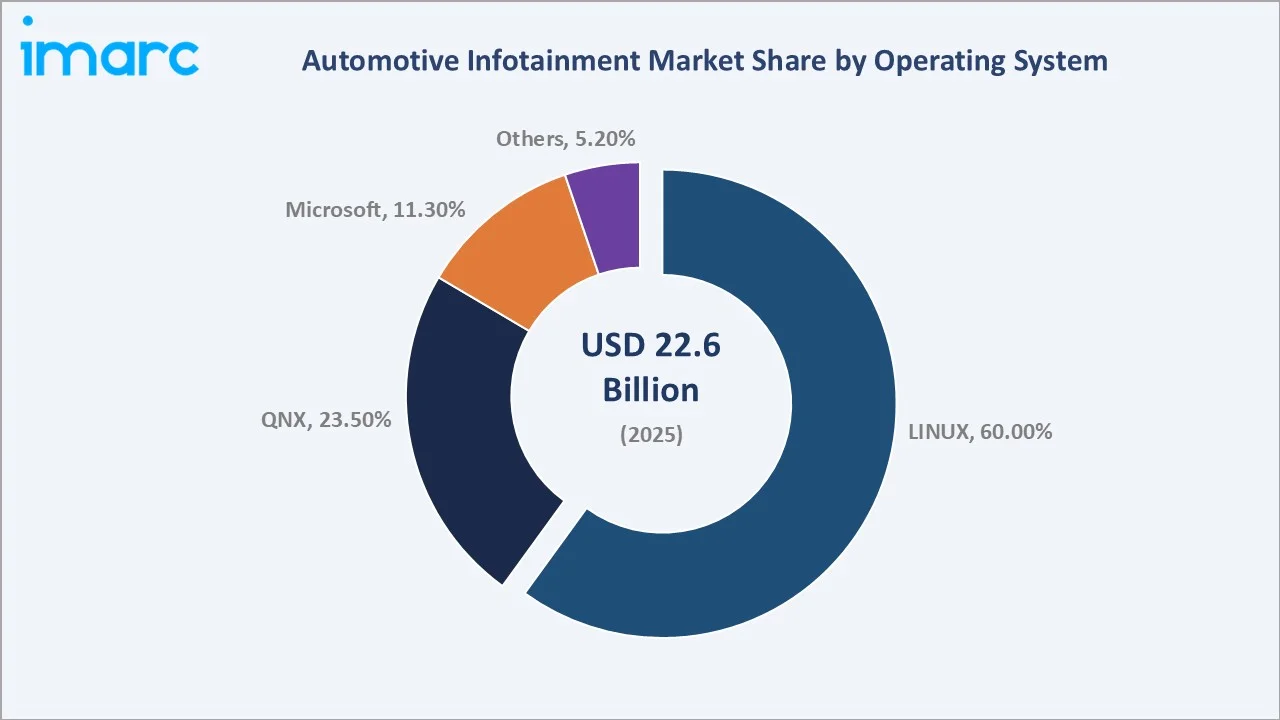 Automotive Infotainment Market By Operating System