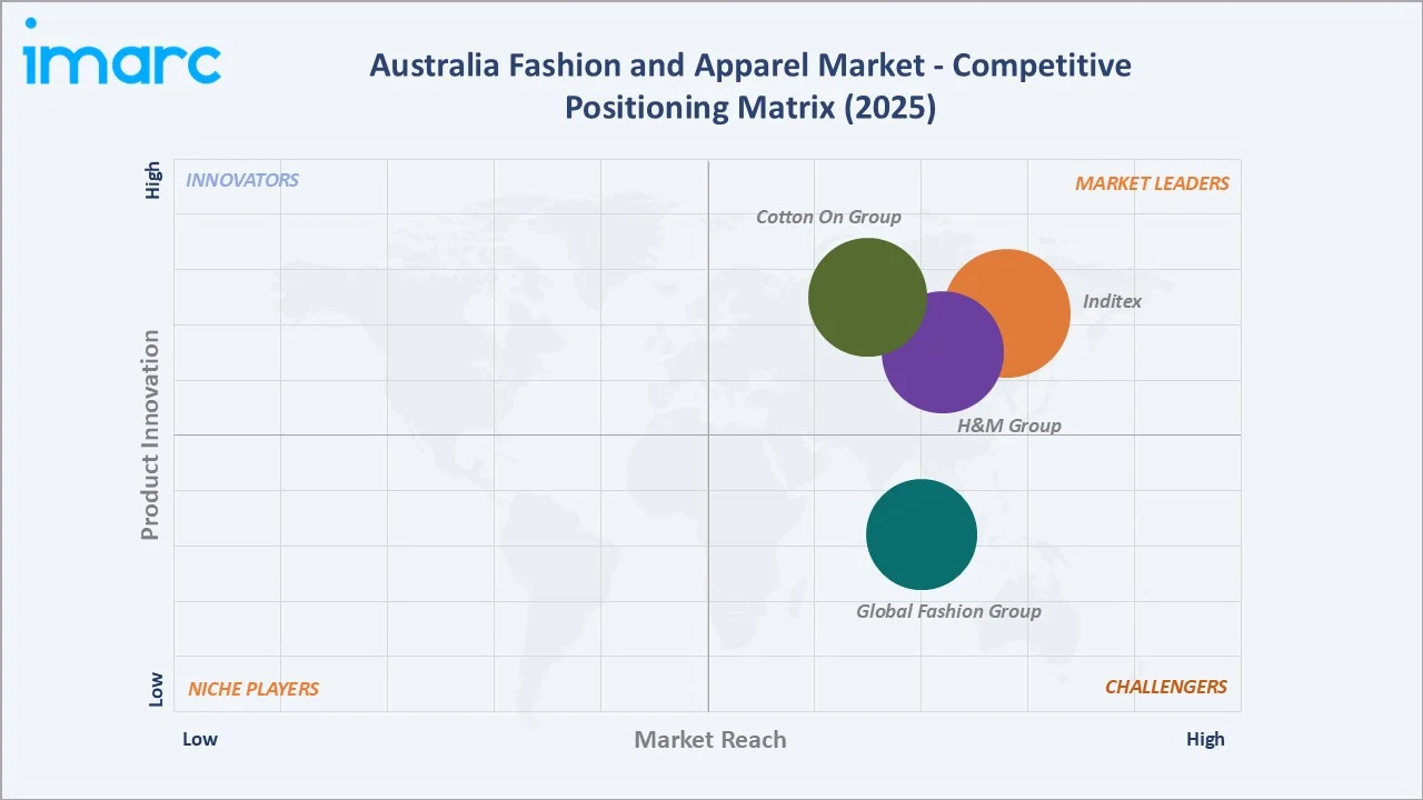 Australia Fashion and Apparel Market By Competitive Positioning Matrix