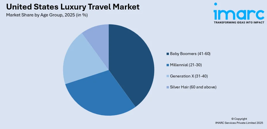 United States Luxury Travel Market By Age Group