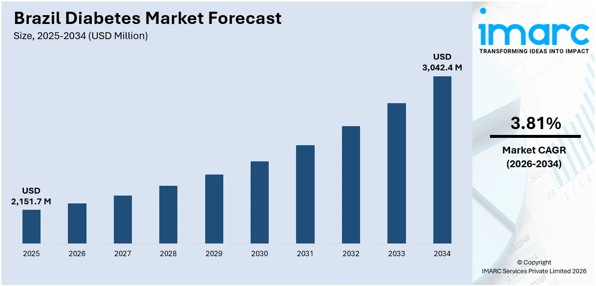 Brazil Diabetes Market Size