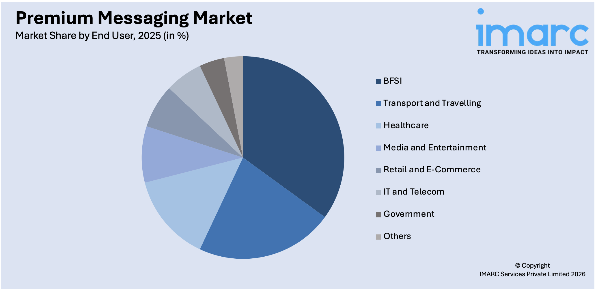 Premium Messaging Market By End User