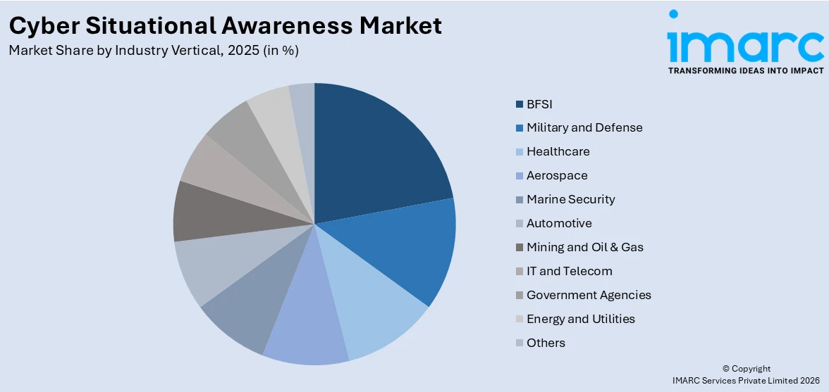 Cyber Situational Awareness Market By Industry Vertical 