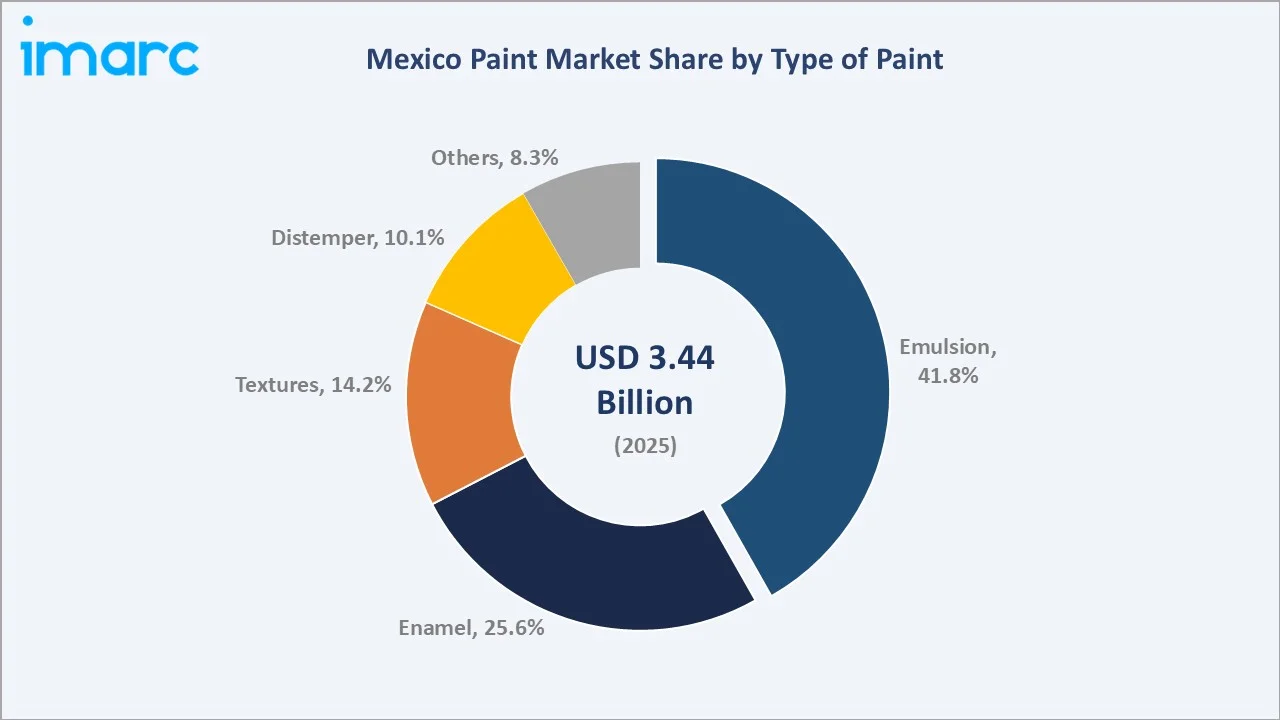 Mexico Paint Market By Type of Paint