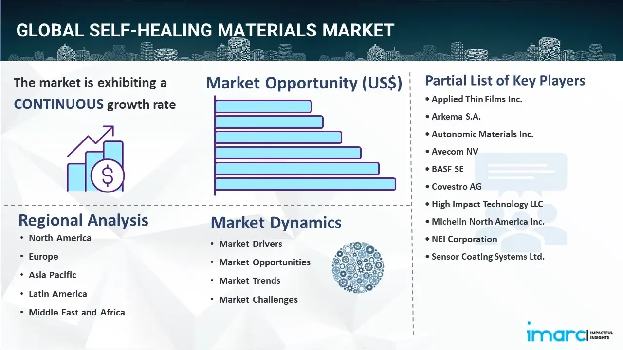 self-healing materials market