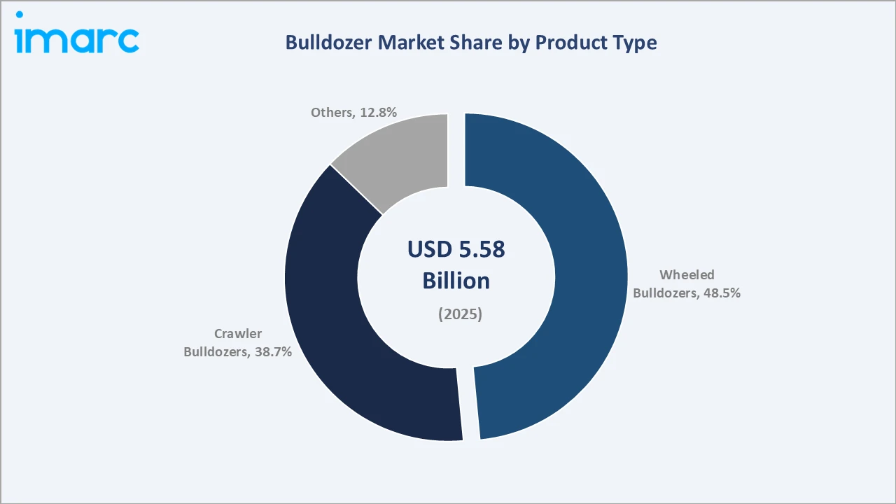 Bulldozer Market By Product Type