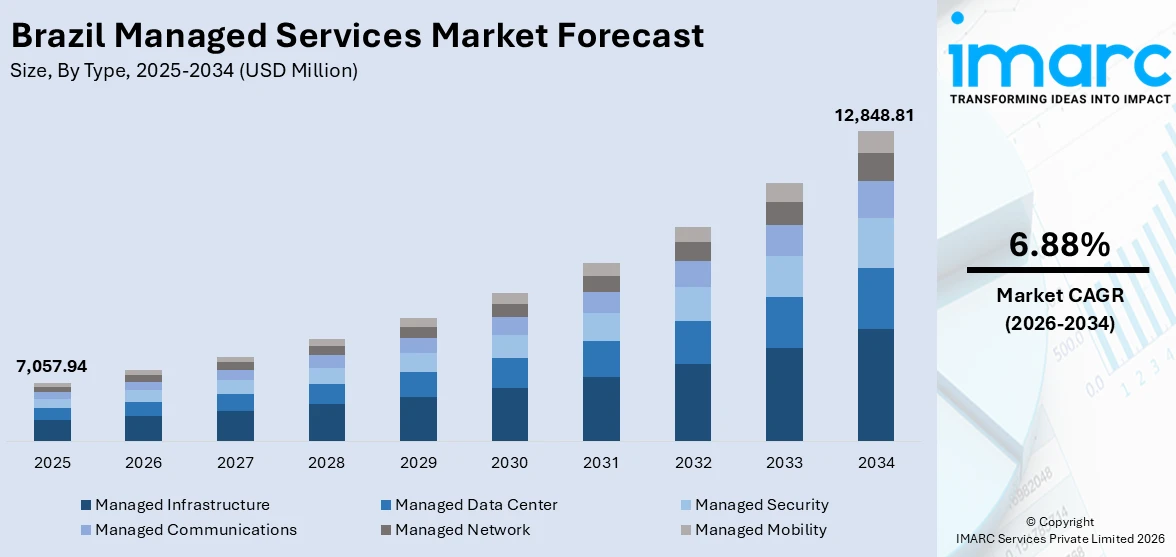 Brazil Managed Services Market Size