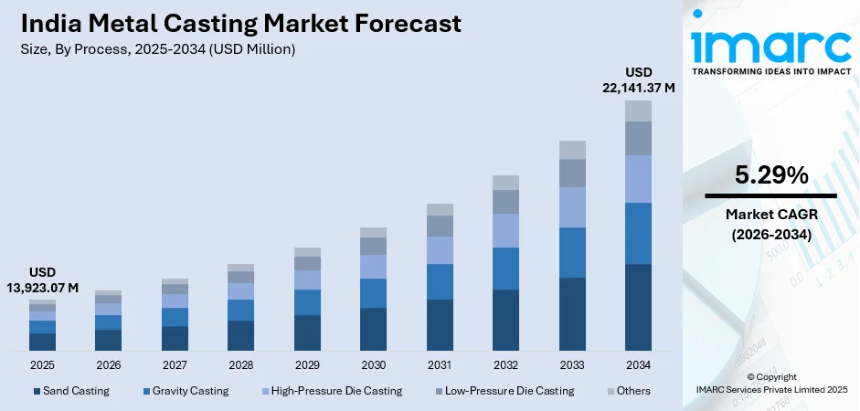 India Metal Casting Market Size