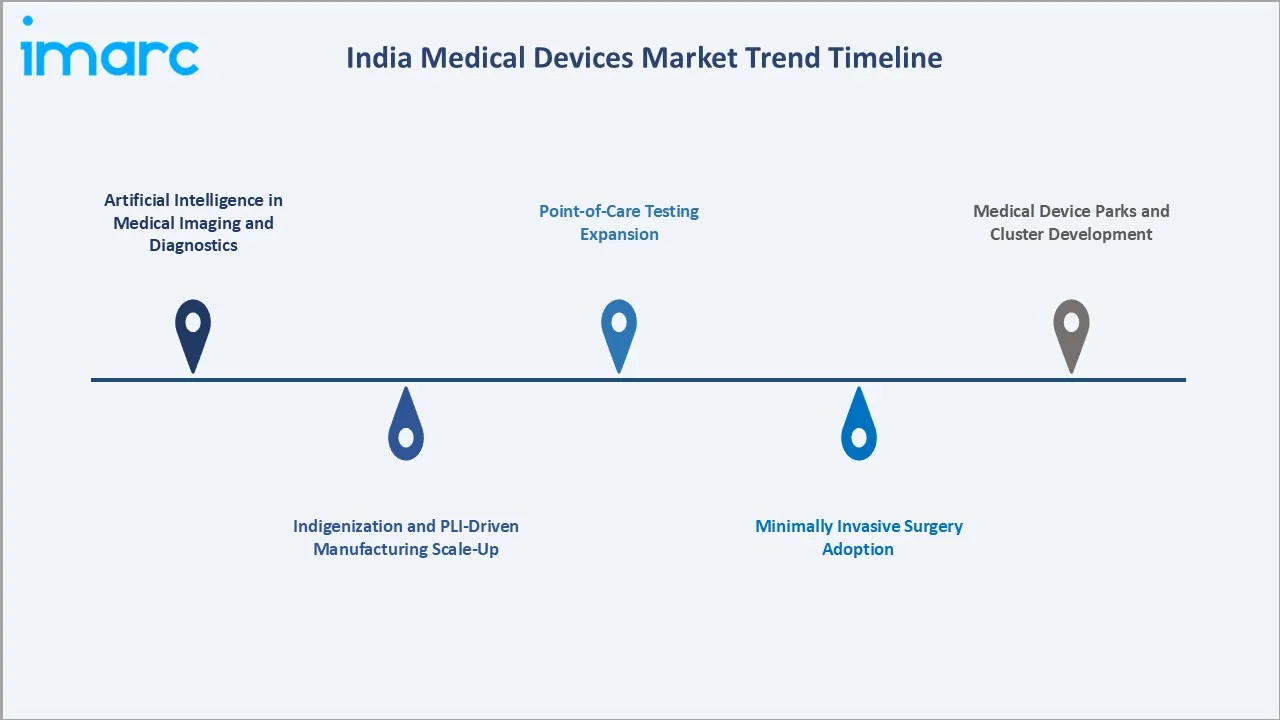 India Medical Devices Market Trends