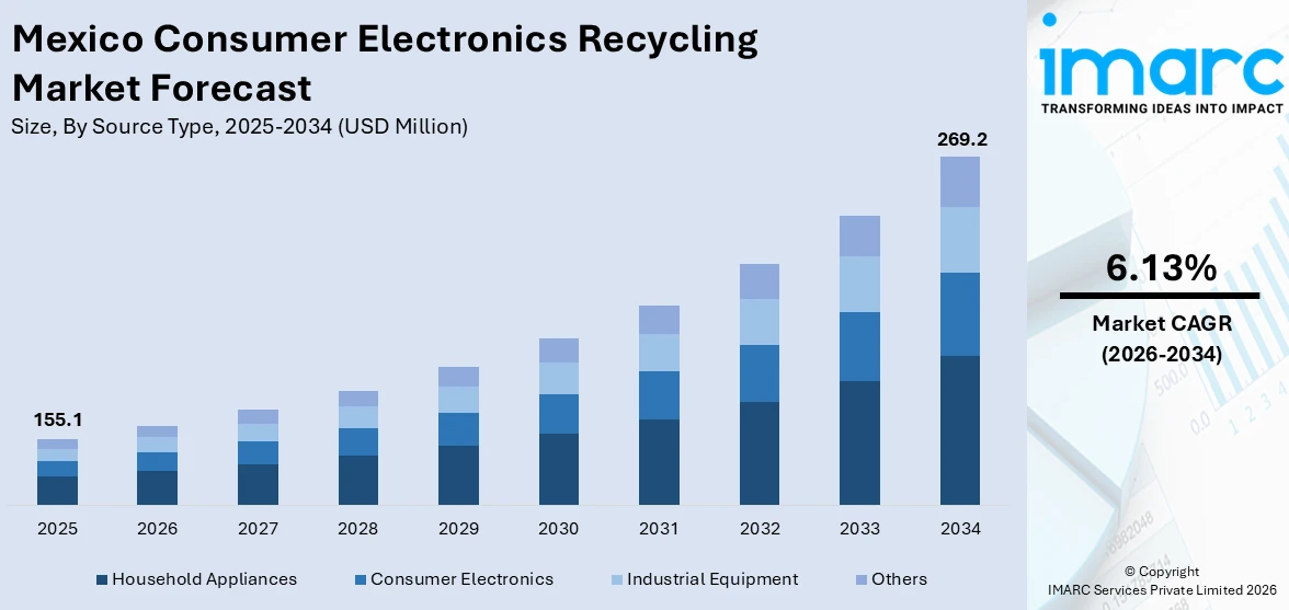 Mexico Consumer Electronics Recycling Market Size