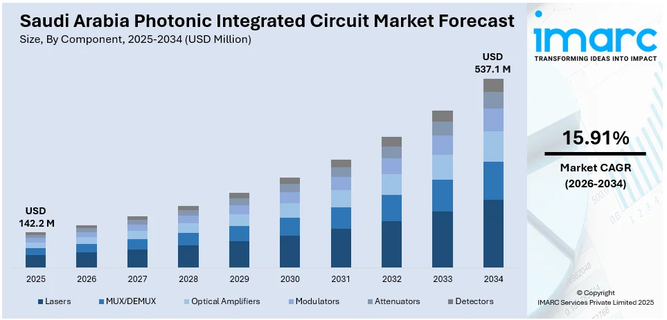 Saudi Arabia Photonic Integrated Circuit Market Size
