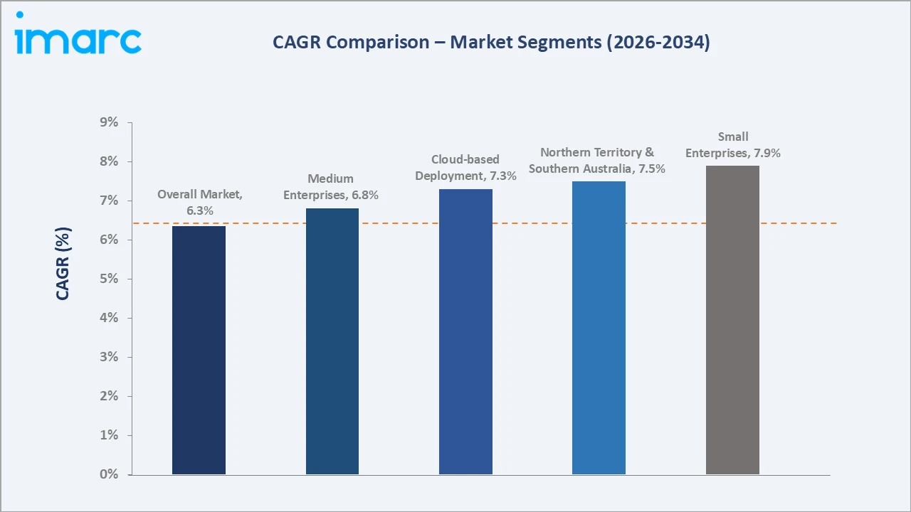 Australia Managed Print Services Market CAGR Comparison