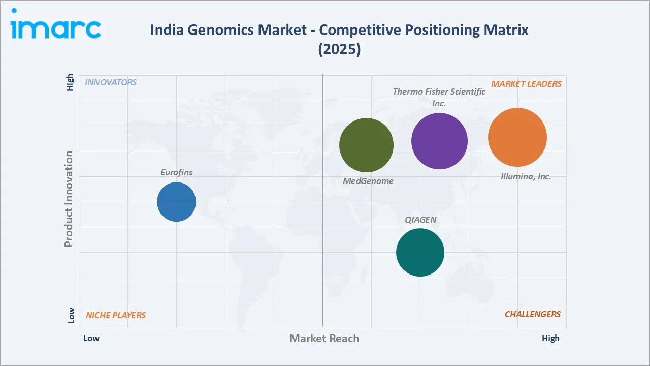 India Genomics Market By Competitive Positioning Matrix