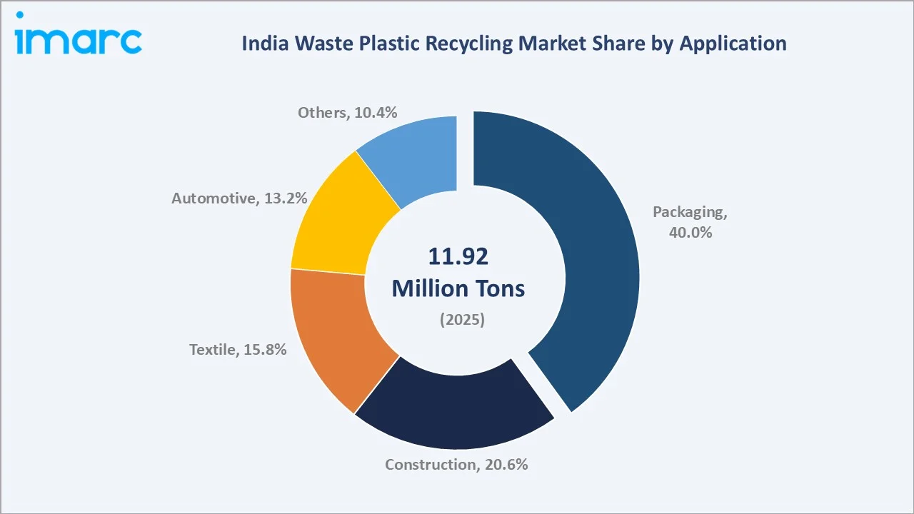 India Waste Plastic Recycling Market by Application