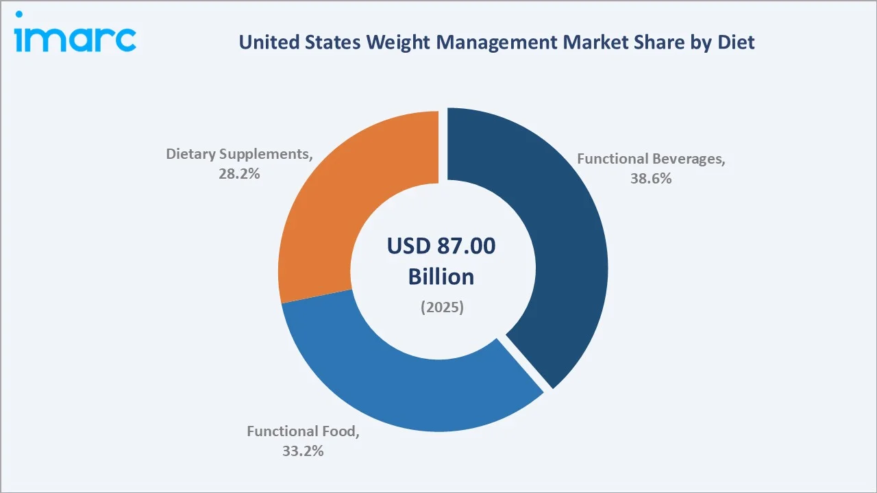 United States Weight Management Market By Diet