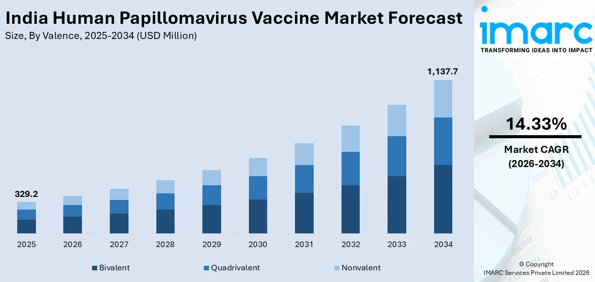 India Human Papillomavirus Vaccine Market Size
