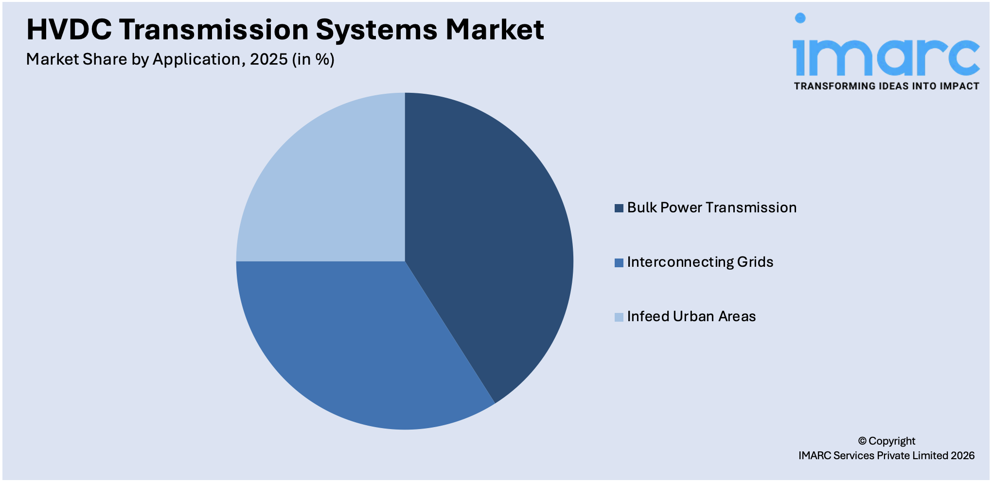 HVDC Transmission Systems Market By Application