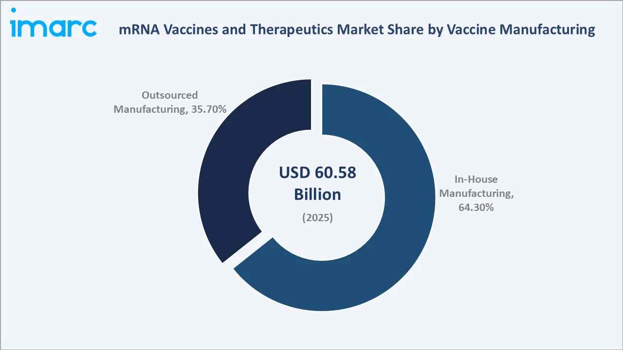 mRNA Vaccines and Therapeutics Market By Vaccine Manufacturing