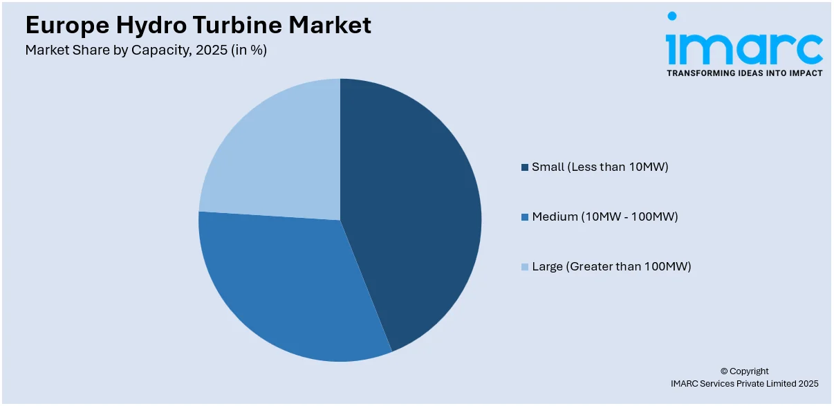 Europe Hydro Turbine Market By Capacity