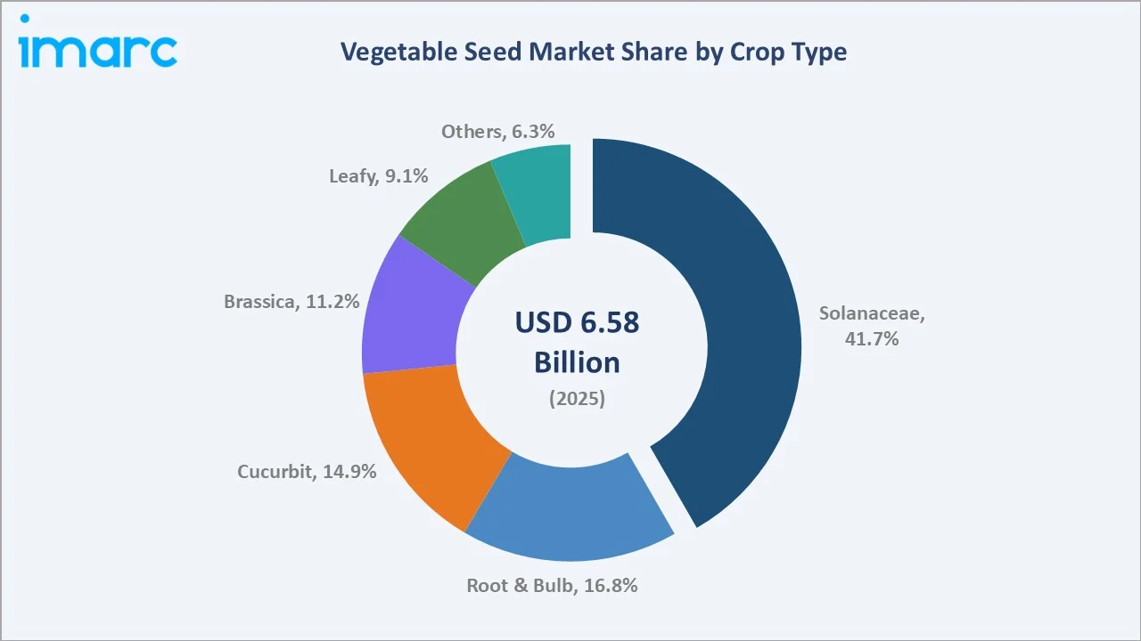 Vegetable Seed Market by Crop Type
