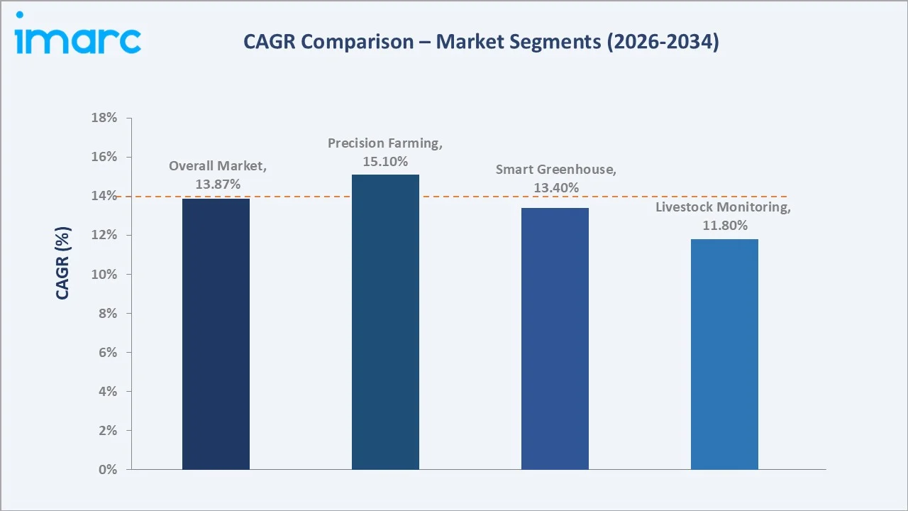 Japan Smart Agriculture Market CAGR Comparison