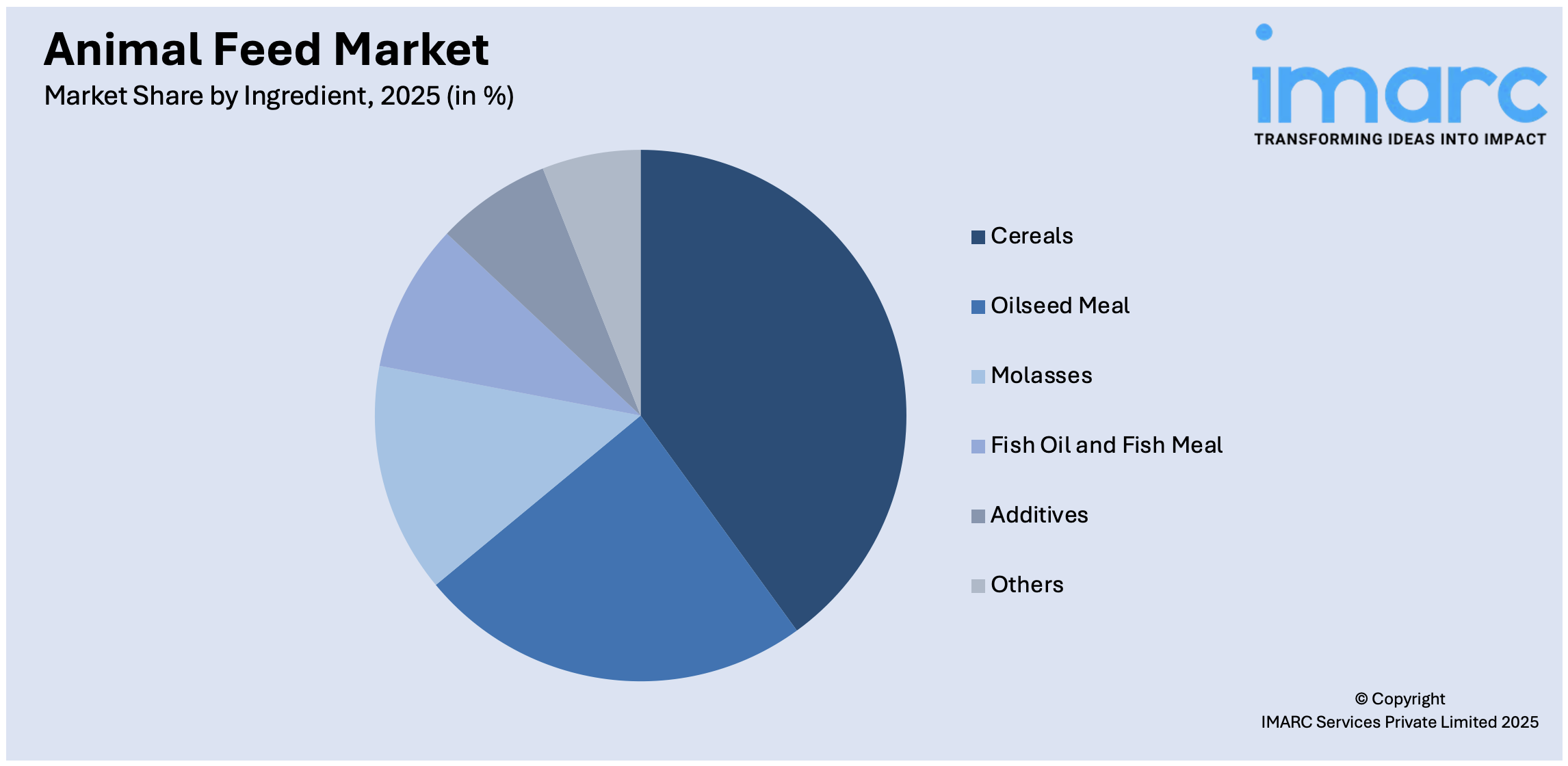 Animal Feed Market By Ingredient