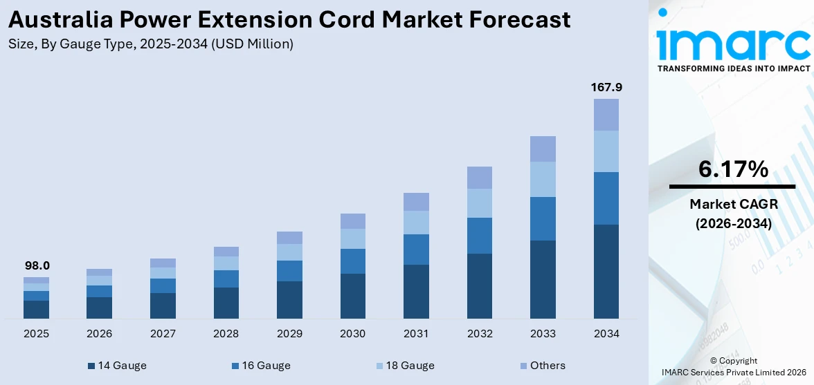 Australia Power Extension Cord Market Size