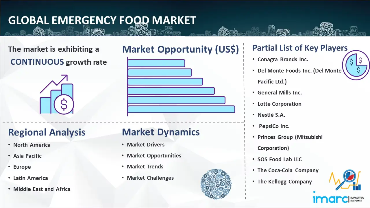 Global Emergency Food Market