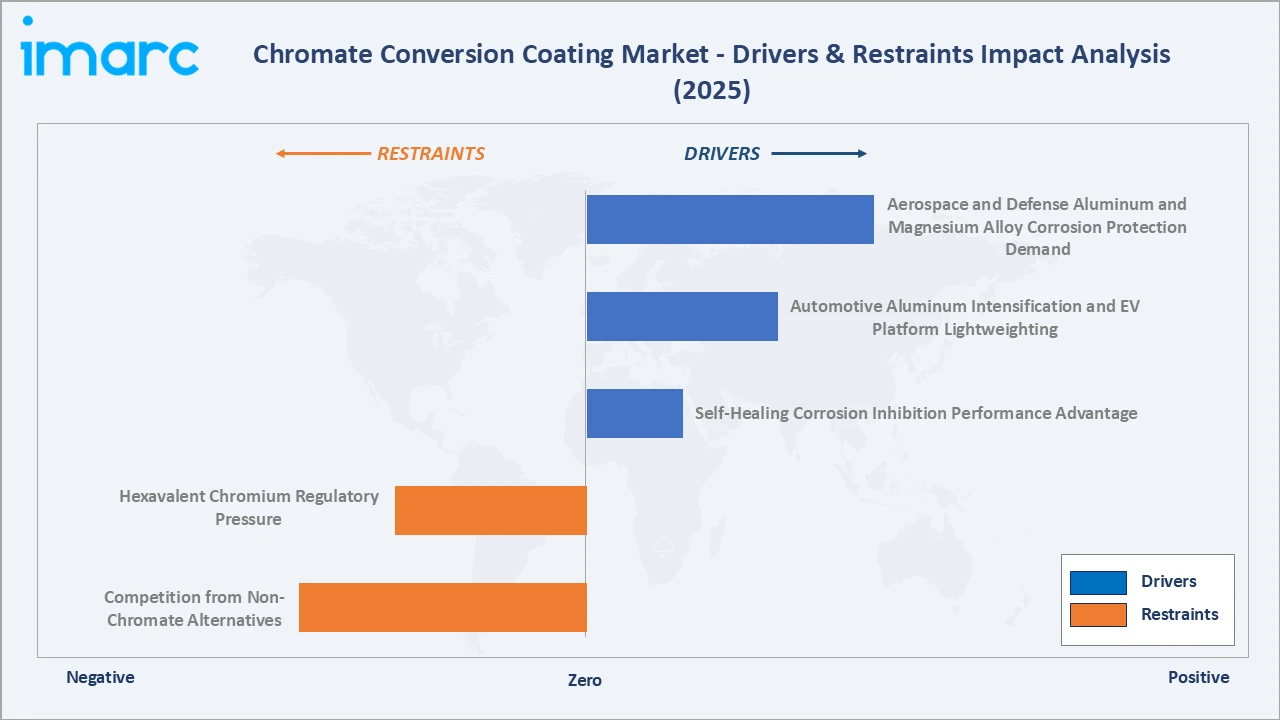 Chromate Conversion Coating Market Drivers & Restraints