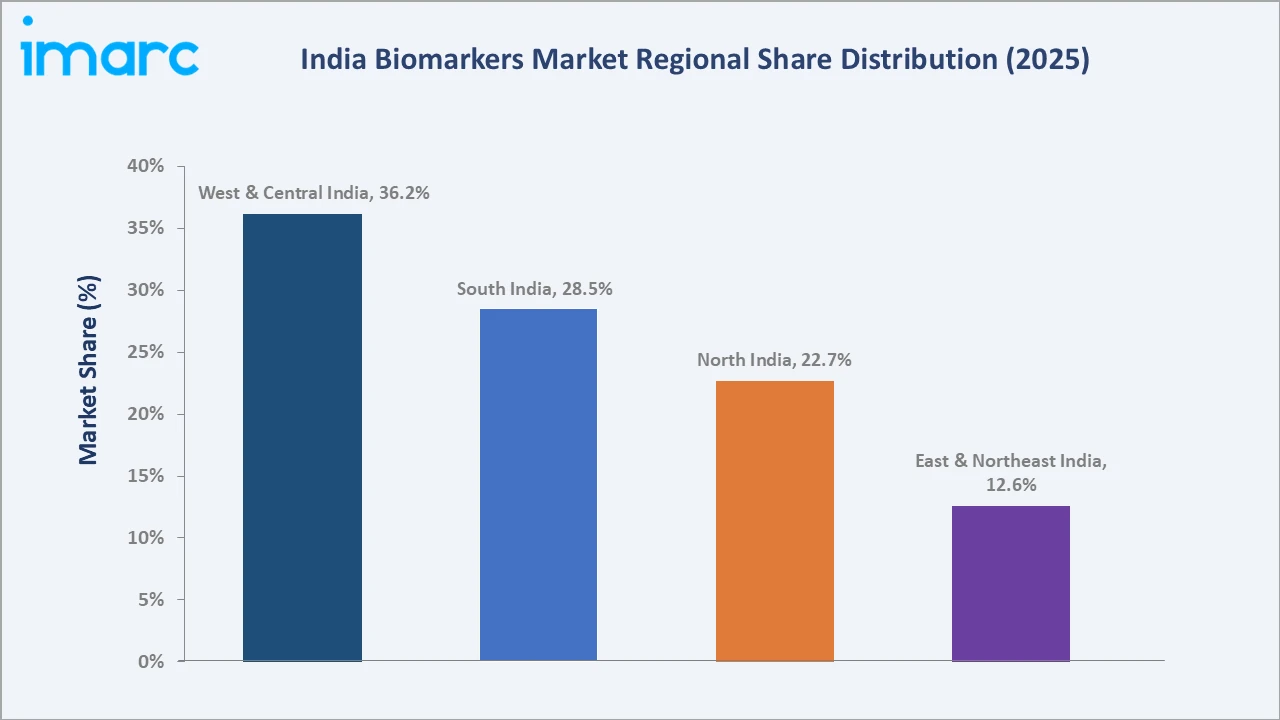 India Biomarkers Market By Region