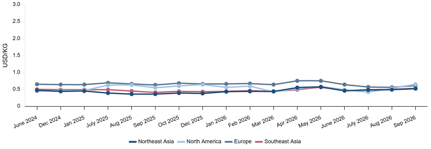 Line Chart