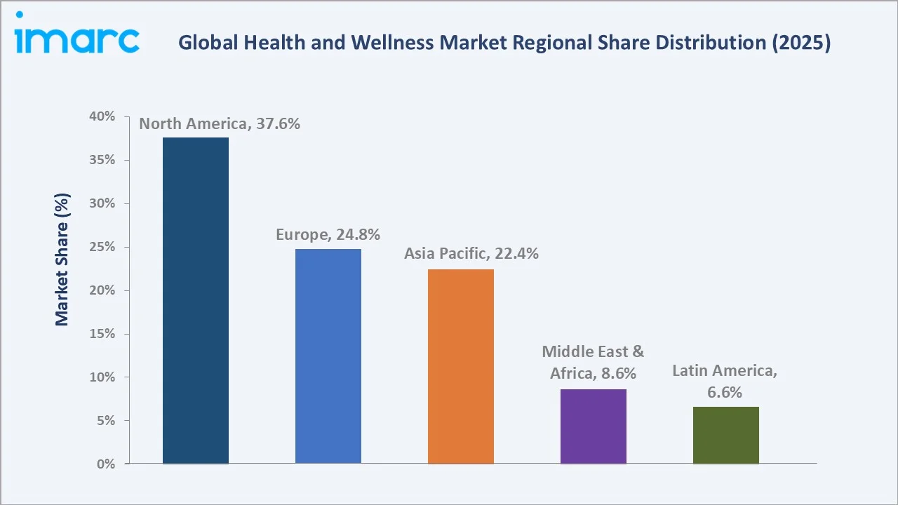 Health and Wellness Market By Region