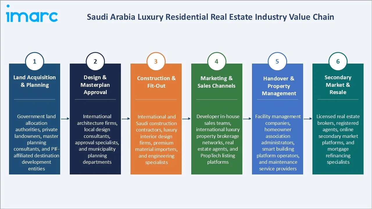 Saudi Arabia Luxury Residential Real Estate Market Industry Value Chain