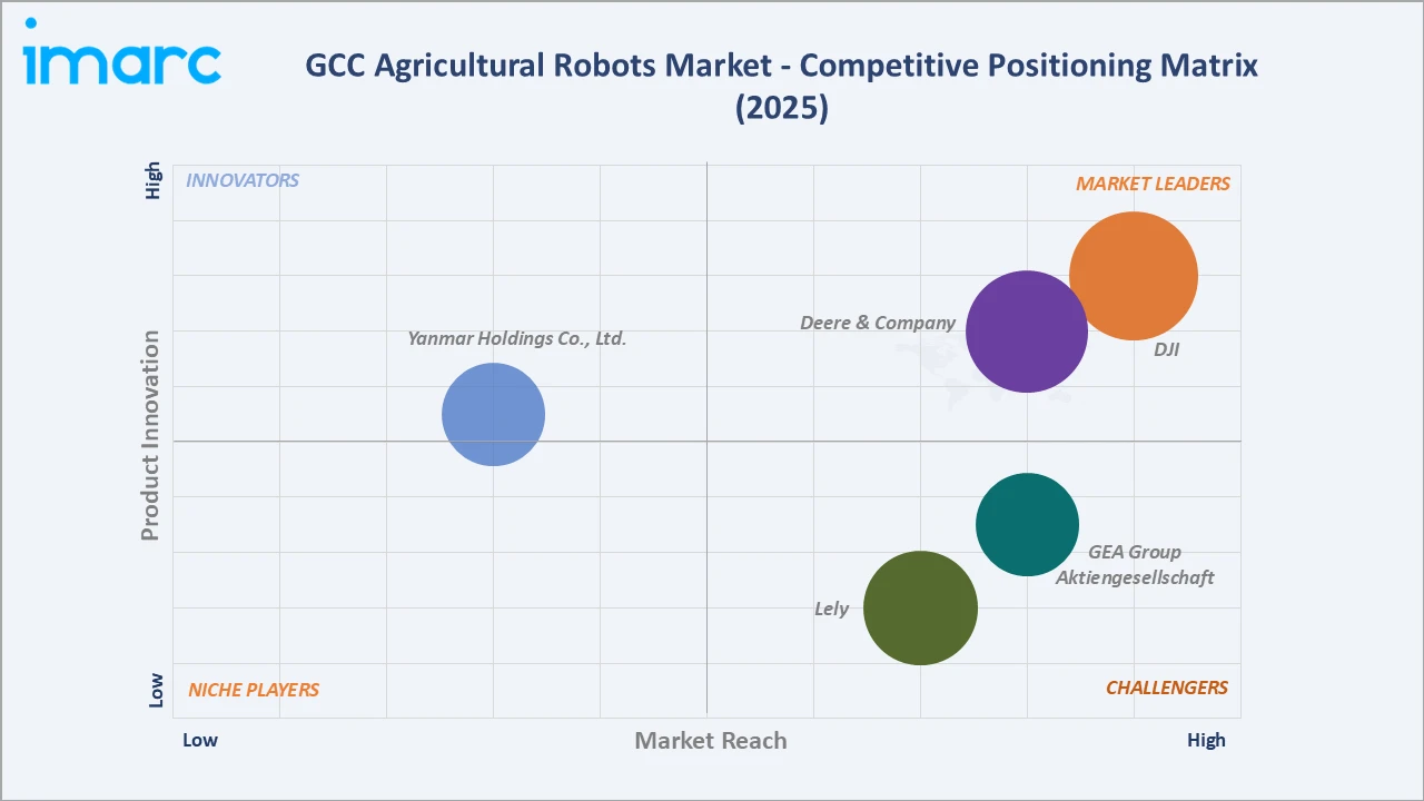 GCC Agricultural Robots Market By Competitive Positioning Matrix