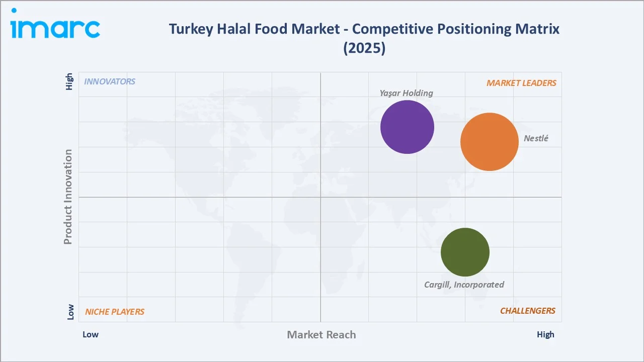 Turkey Halal Food Market Competitive Positioning Matrix