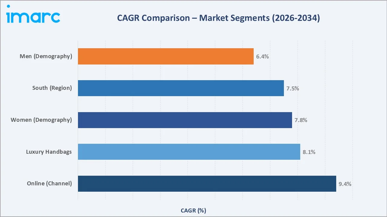 United States Secondhand Luxury Goods Market CAGR Comparison
