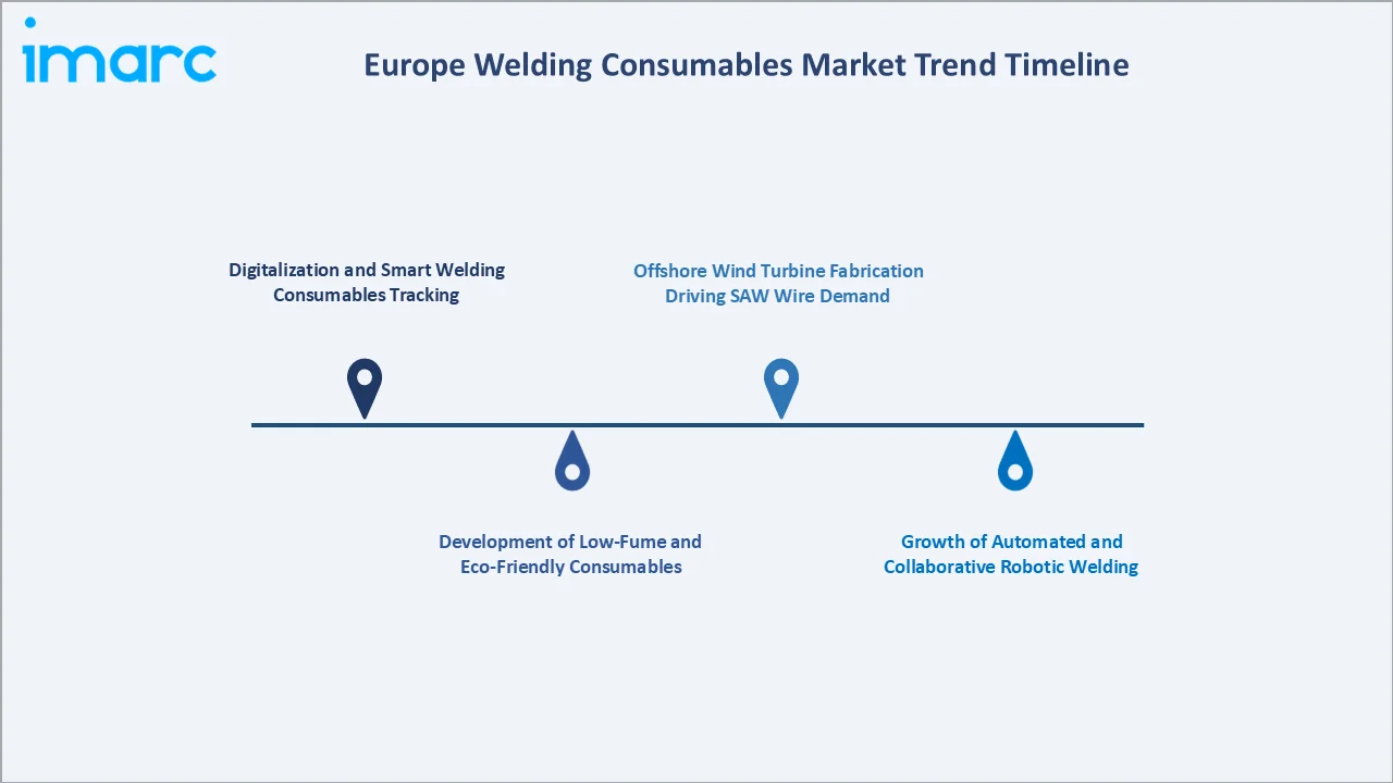 Europe Welding Consumables Market Trend Timeline